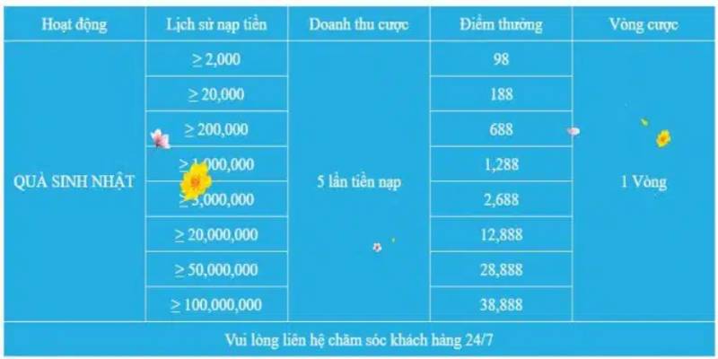 Khuyến mãi SHBET thưởng sinh nhật cho thành viên
